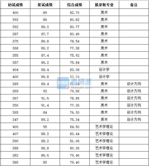 浙江大學設計學2020年研究生錄取分數(shù)線