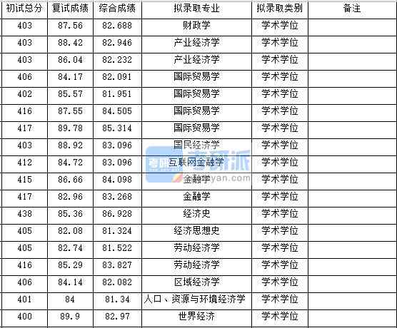 浙江大學(xué)財政學(xué)2020年研究生錄取分數(shù)線