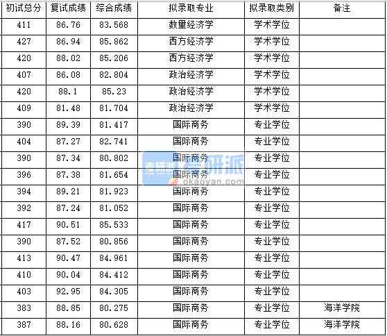 浙江大學政治經(jīng)濟學2020年研究生錄取分數(shù)線