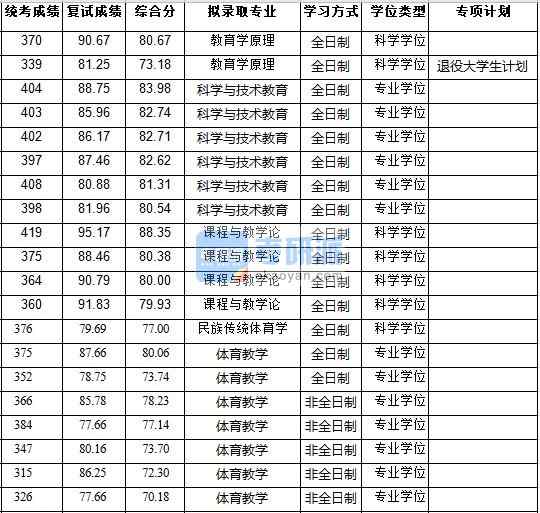 浙江大學(xué)民族傳統(tǒng)體育學(xué)2020年研究生錄取分?jǐn)?shù)線