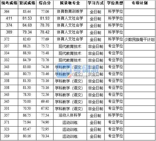 浙江大學體育教育訓練學2020年研究生錄取分數(shù)線