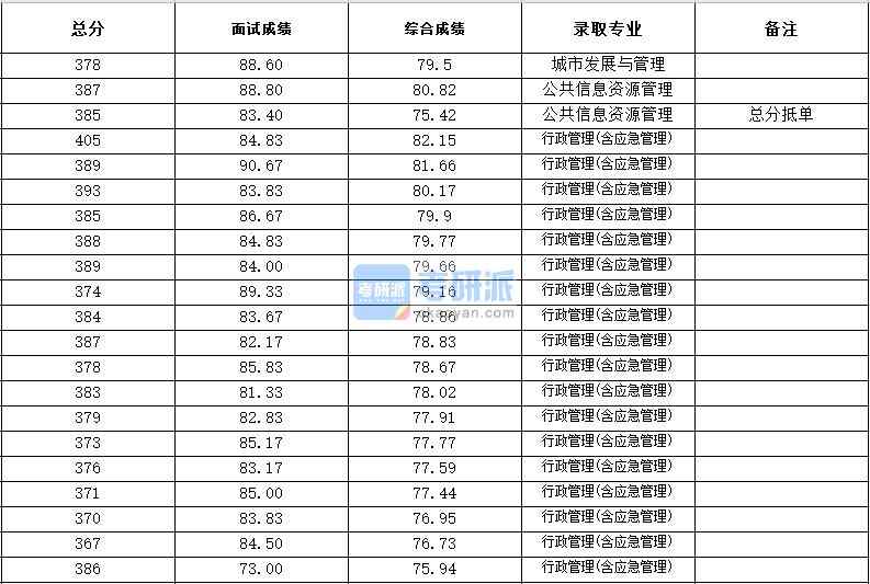 浙江大學行政管理(含應急管理)2020年研究生錄取分數(shù)線