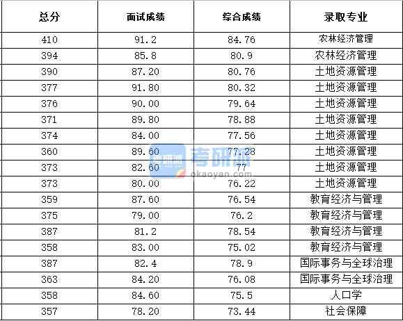 浙江大學(xué)社會(huì)保障2020年研究生錄取分?jǐn)?shù)線(xiàn)