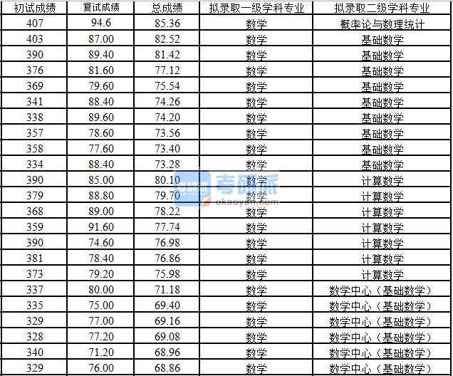 浙江大學(xué)概率論與數(shù)理統(tǒng)計2020年研究生錄取分數(shù)線