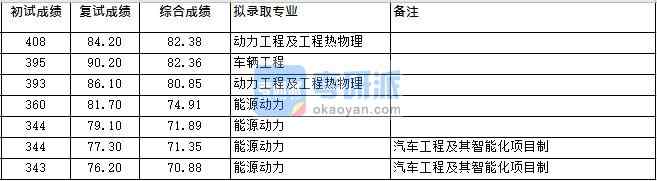 浙江大學動力工程及工程熱物理（車輛所）2020年研究生錄取分數(shù)線