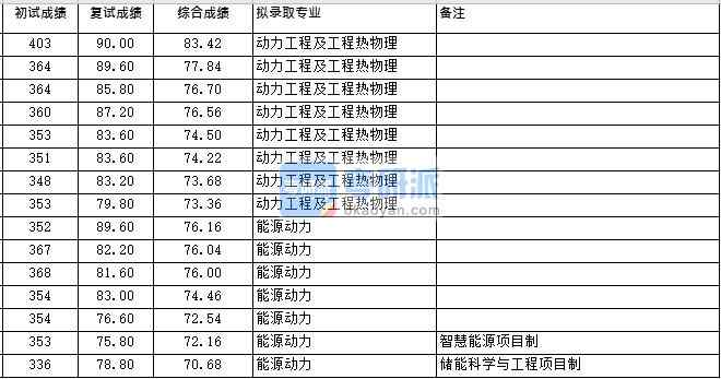 浙江大學動力工程及工程熱物理（化機所）2020年研究生錄取分數(shù)線