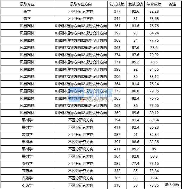 浙江大學農(nóng)藥學2020年研究生錄取分數(shù)線