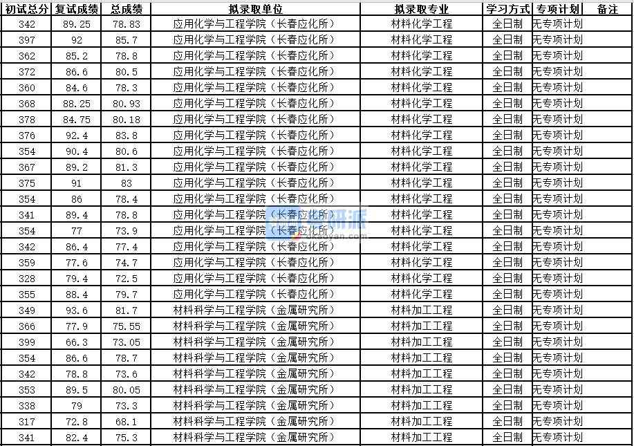 中國(guó)科學(xué)技術(shù)大學(xué)材料化學(xué)工程2020年研究生錄取分?jǐn)?shù)線(xiàn)