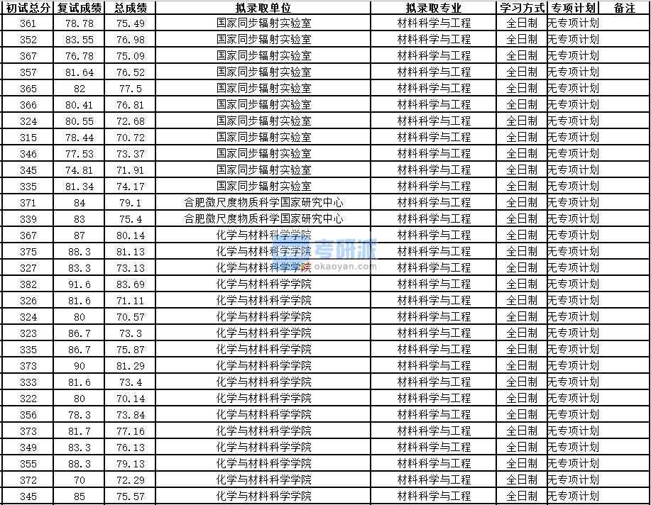 中國科學(xué)技術(shù)大學(xué)材料科學(xué)與工程2020年研究生錄取分?jǐn)?shù)線