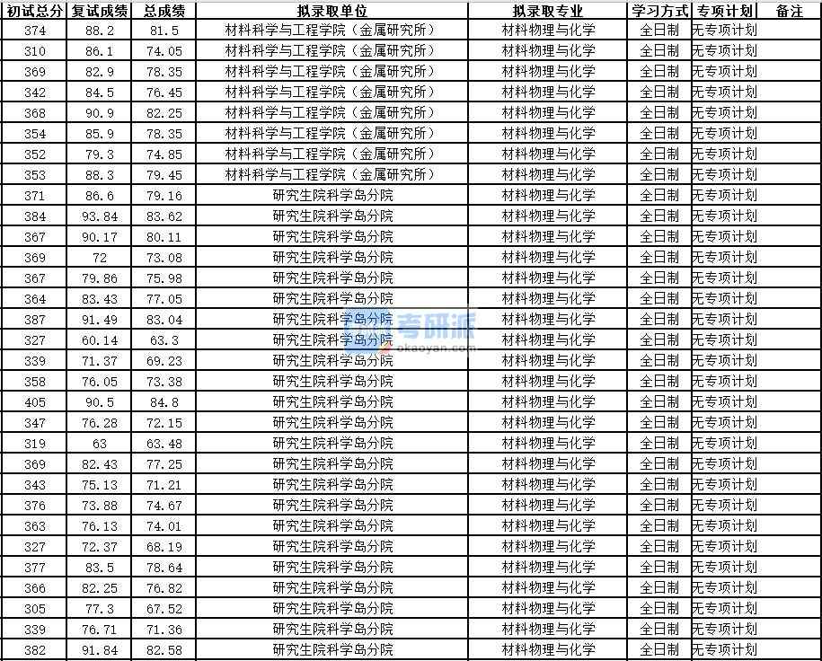 中國(guó)科學(xué)技術(shù)大學(xué)材料物理與化學(xué)2020年研究生錄取分?jǐn)?shù)線