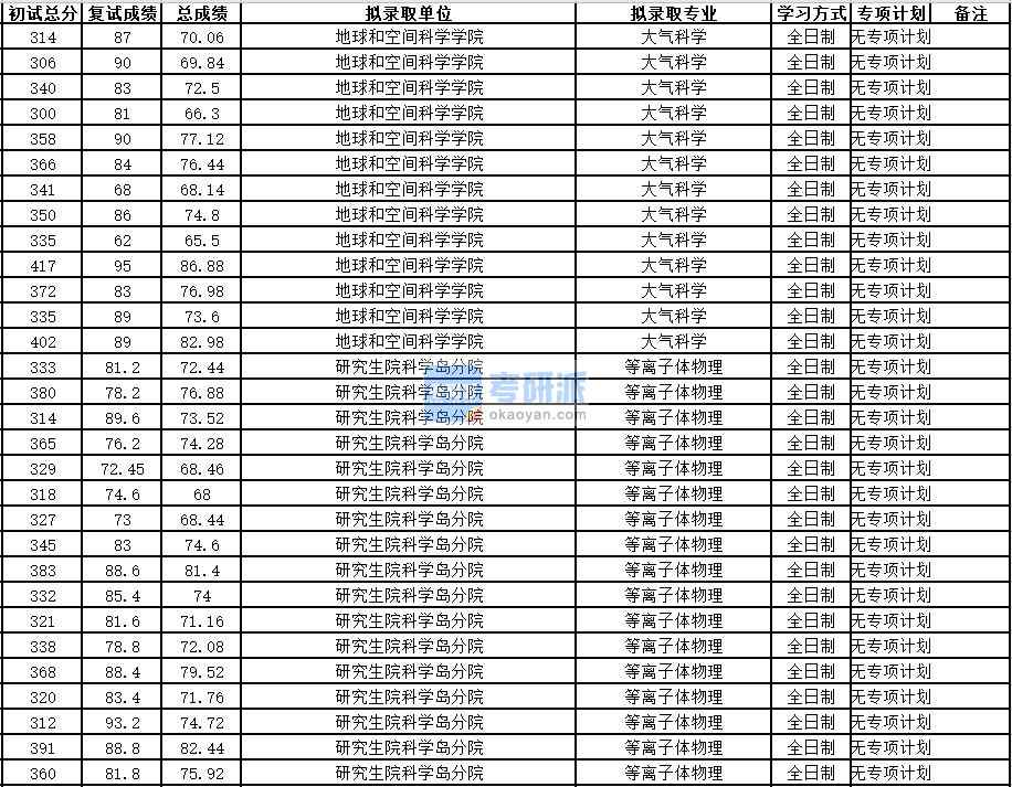 中國科學(xué)技術(shù)大學(xué)等離子體物理2020年研究生錄取分數(shù)線