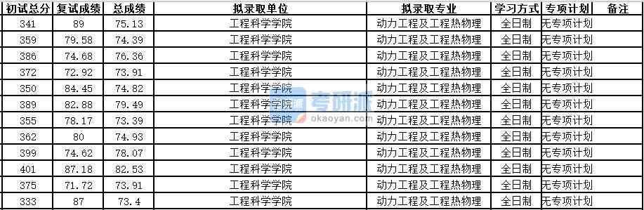 中國科學(xué)技術(shù)大學(xué)動力工程及工程熱物理2020年研究生錄取分數(shù)線