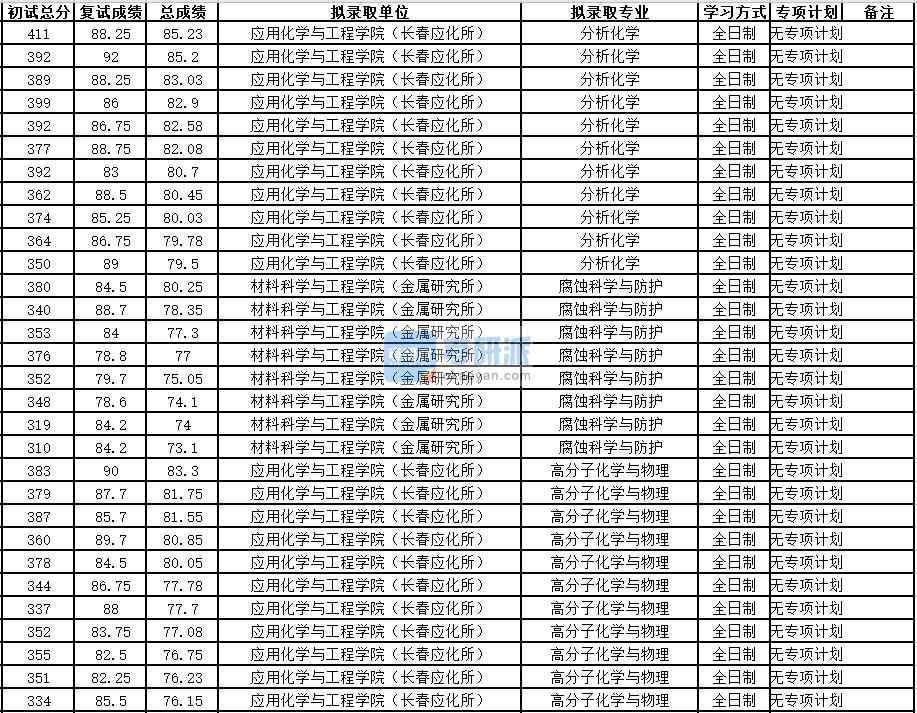 中國(guó)科學(xué)技術(shù)大學(xué)分析化學(xué)2020年研究生錄取分?jǐn)?shù)線