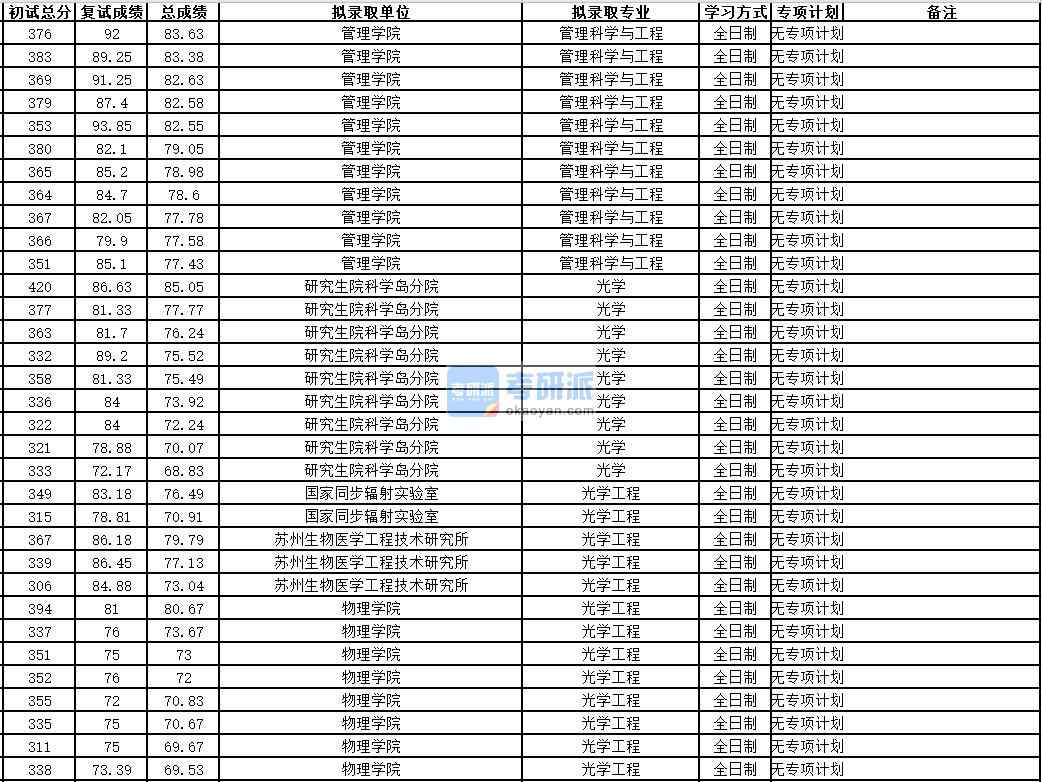 中國(guó)科學(xué)技術(shù)大學(xué)光學(xué)2020年研究生錄取分?jǐn)?shù)線