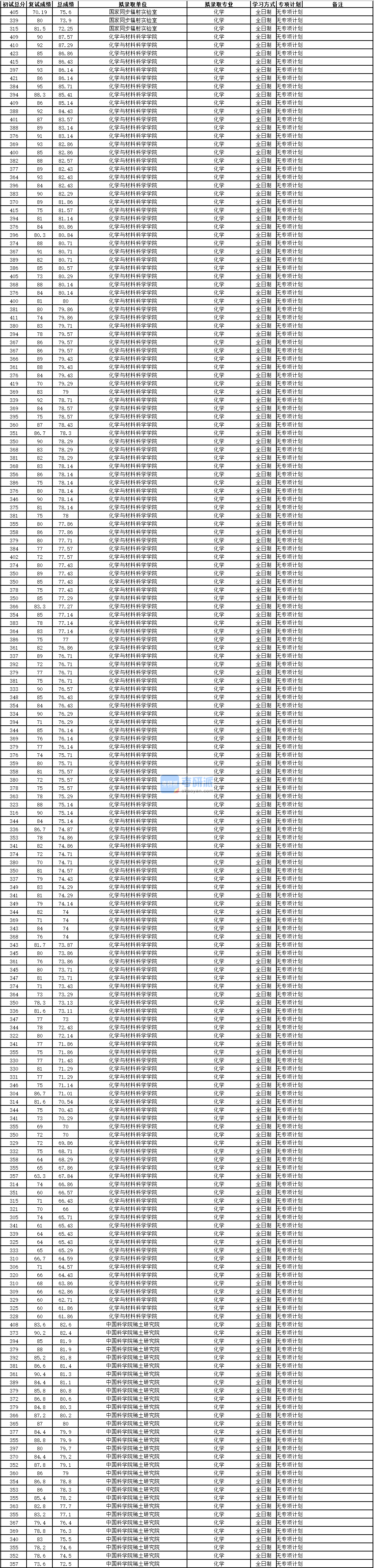 中國科學(xué)技術(shù)大學(xué)化學(xué)2020年研究生錄取分?jǐn)?shù)線