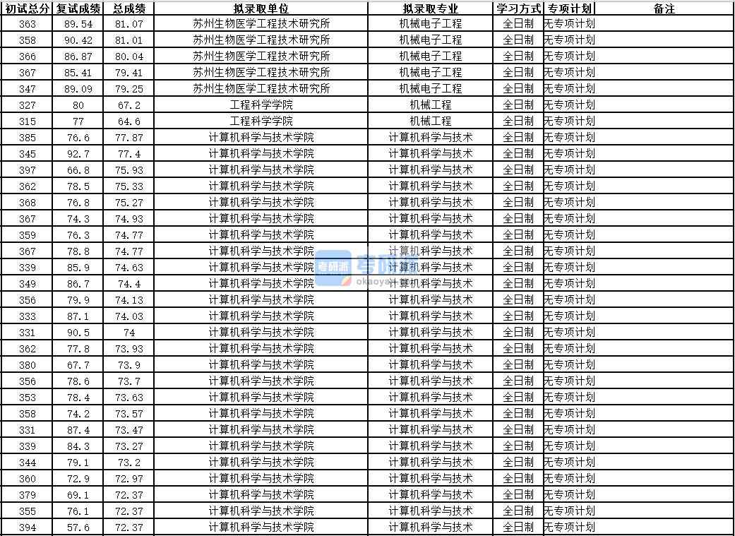 中國科學(xué)技術(shù)大學(xué)計(jì)算機(jī)科學(xué)與技術(shù)2020年研究生錄取分?jǐn)?shù)線