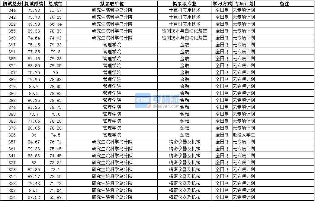 中國科學(xué)技術(shù)大學(xué)計(jì)算機(jī)應(yīng)用技術(shù)2020年研究生錄取分?jǐn)?shù)線