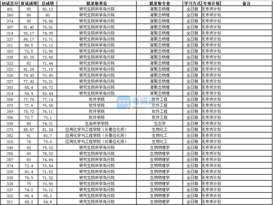 中國科學技術大學生物物理學2020年研究生錄取分數(shù)線