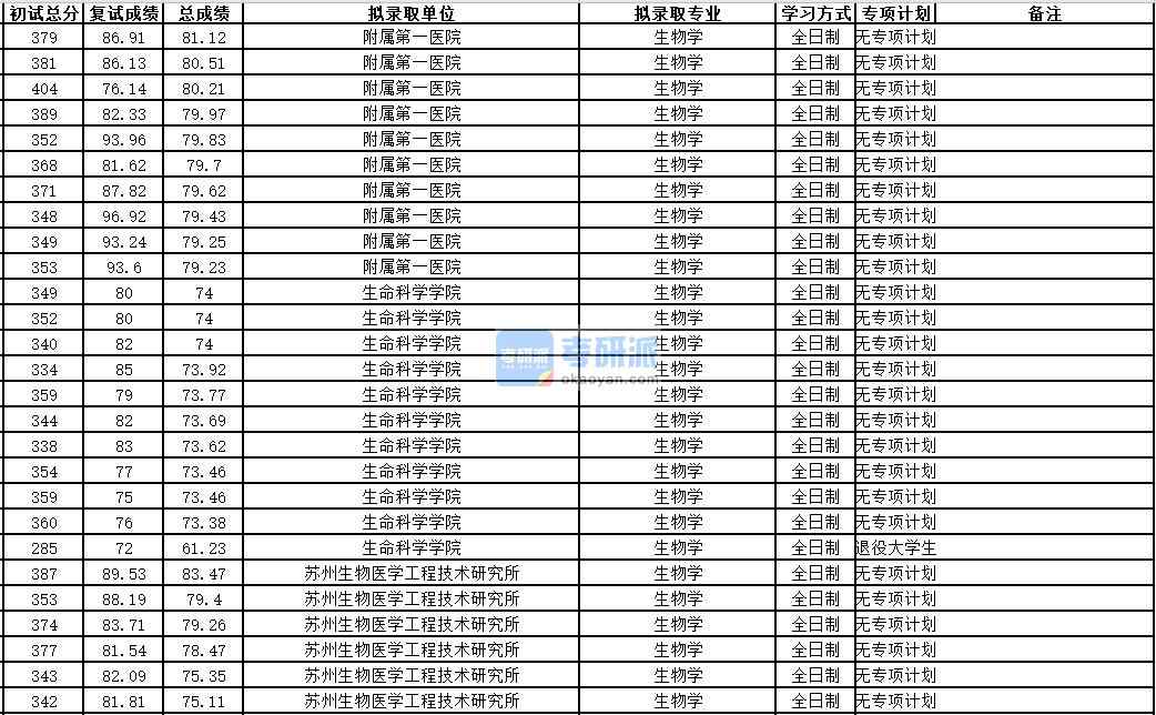 中國(guó)科學(xué)技術(shù)大學(xué)生物學(xué)2020年研究生錄取分?jǐn)?shù)線(xiàn)