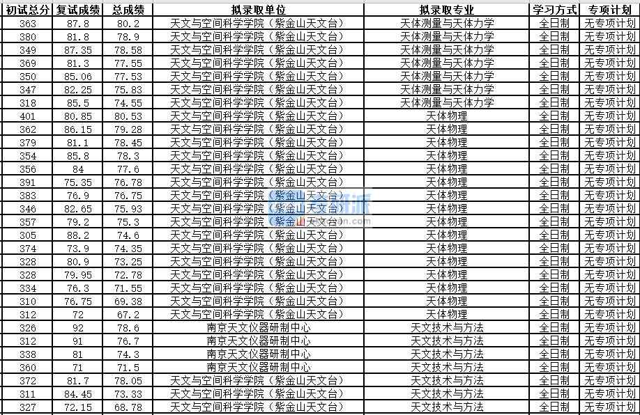 中國(guó)科學(xué)技術(shù)大學(xué)天文技術(shù)與方法2020年研究生錄取分?jǐn)?shù)線