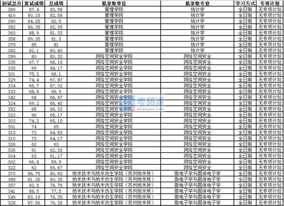 中國科學技術大學微電子學與固體電子學2020年研究生錄取分數線