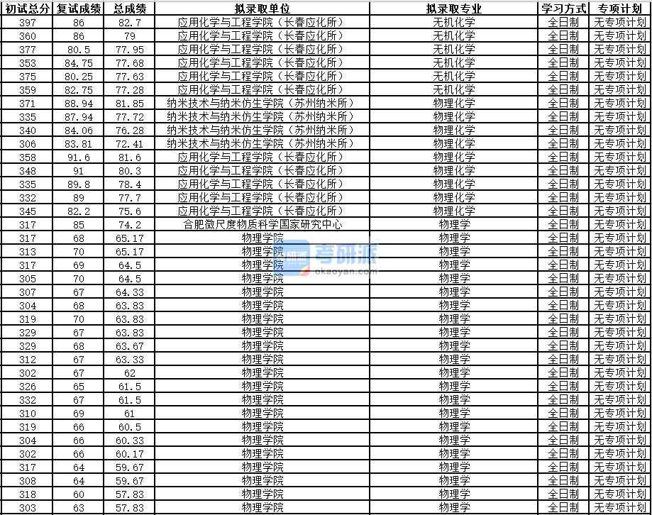 中國科學(xué)技術(shù)大學(xué)無機化學(xué)2020年研究生錄取分?jǐn)?shù)線