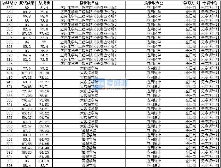 中國科學技術(shù)大學應用化學2020年研究生錄取分數(shù)線