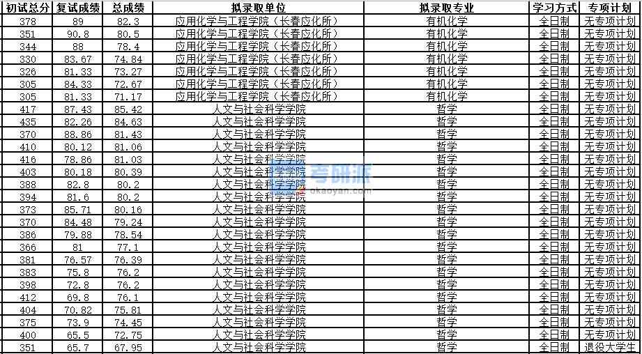 中國科學(xué)技術(shù)大學(xué)有機(jī)化學(xué)2020年研究生錄取分?jǐn)?shù)線