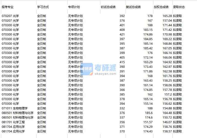 天津大學(xué)光學(xué)2020年研究生錄取分?jǐn)?shù)線