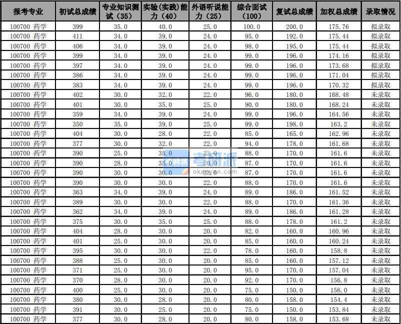 天津大學藥學2020年研究生錄取分數(shù)線