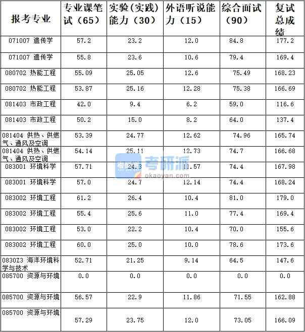 天津大學(xué)熱能工程2020年研究生錄取分?jǐn)?shù)線