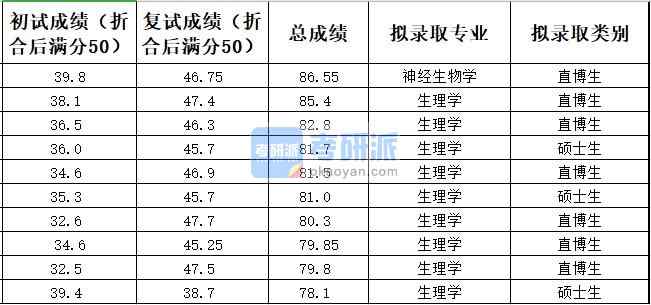 中國(guó)農(nóng)業(yè)大學(xué)生理學(xué)2020年研究生錄取分?jǐn)?shù)線