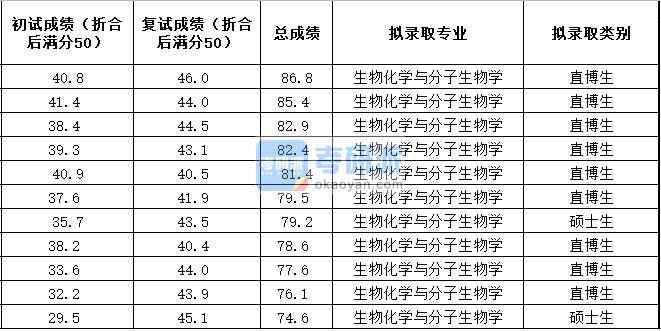 中國(guó)農(nóng)業(yè)大學(xué)生物化學(xué)與分子生物學(xué)2020年研究生錄取分?jǐn)?shù)線(xiàn)