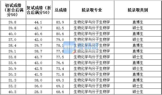 中國(guó)農(nóng)業(yè)大學(xué)生物化學(xué)與分子生物學(xué)2020年研究生錄取分?jǐn)?shù)線(xiàn)