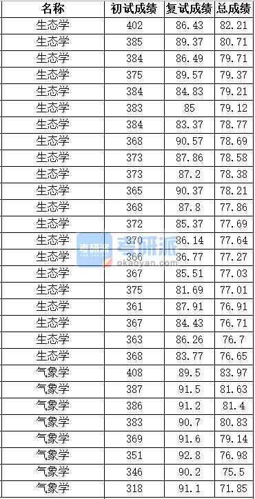 中國農(nóng)業(yè)大學(xué)生態(tài)學(xué)2020年研究生錄取分?jǐn)?shù)線