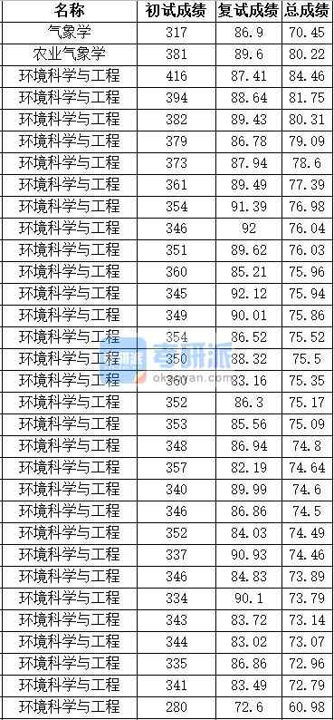 中國農(nóng)業(yè)大學(xué)氣象學(xué)2020年研究生錄取分?jǐn)?shù)線