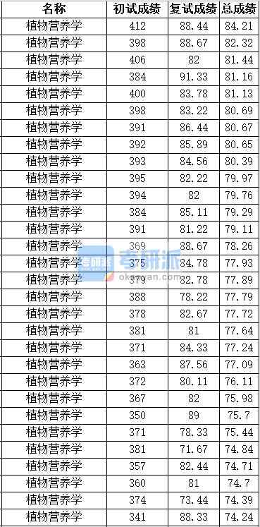 中國農(nóng)業(yè)大學植物營養(yǎng)學2020年研究生錄取分數(shù)線