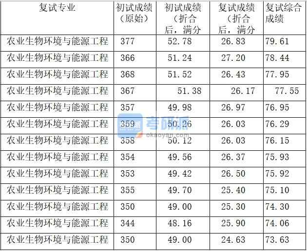 中國農業(yè)大學農業(yè)生物環(huán)境與能源工程2020年研究生錄取分數(shù)線