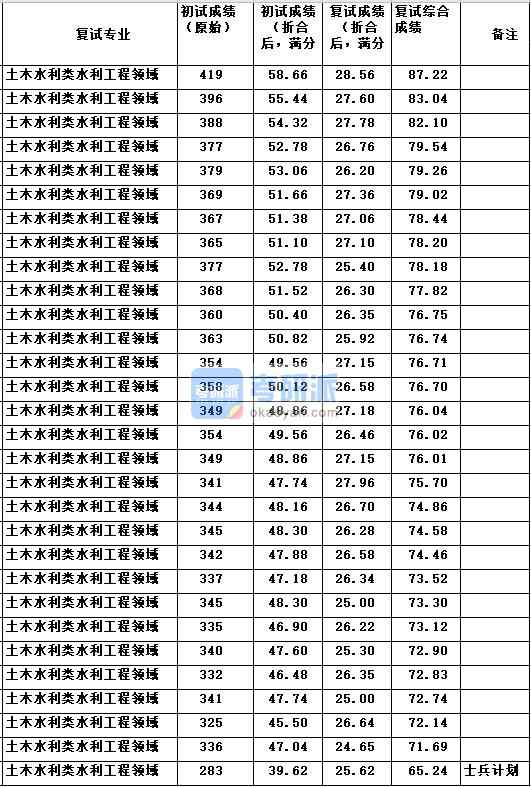 中國農(nóng)業(yè)大學(xué)土木水利類水利工程領(lǐng)域2020年研究生錄取分?jǐn)?shù)線