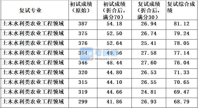 中國(guó)農(nóng)業(yè)大學(xué)土木水利類農(nóng)業(yè)工程領(lǐng)域2020年研究生錄取分?jǐn)?shù)線