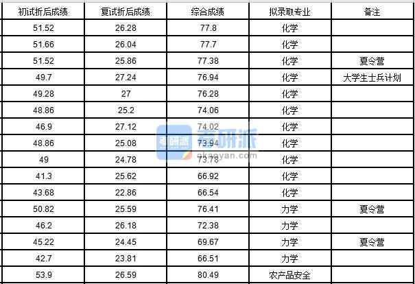 中國農(nóng)業(yè)大學(xué)力學(xué)2020年研究生錄取分?jǐn)?shù)線