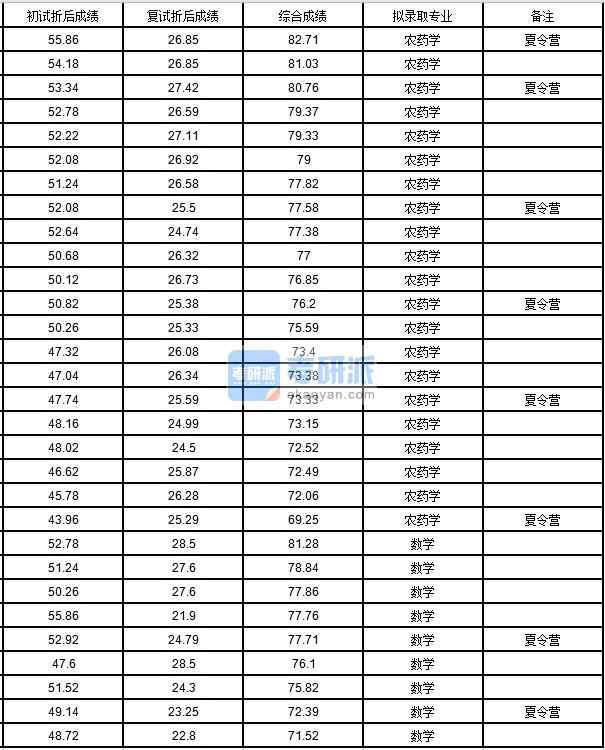 中國農(nóng)業(yè)大學(xué)數(shù)學(xué)2020年研究生錄取分?jǐn)?shù)線