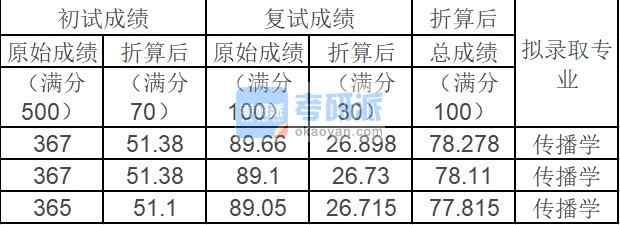 中國農(nóng)業(yè)大學傳播學2020年研究生錄取分數(shù)線