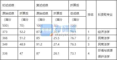 中國農(nóng)業(yè)大學民商法學2020年研究生錄取分數(shù)線