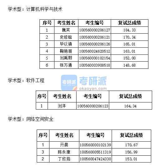 天津大學軟件工程2020年研究生錄取分數(shù)線