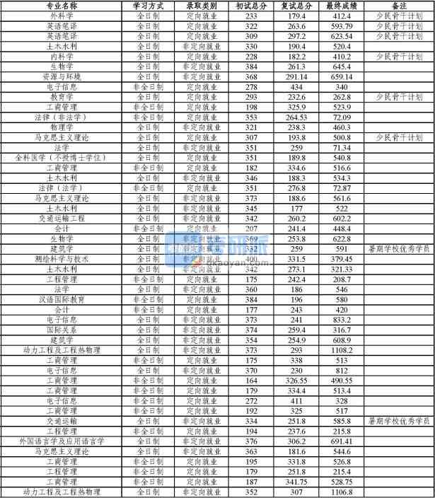 同濟(jì)大學(xué)國(guó)際關(guān)系2020年研究生錄取分?jǐn)?shù)線