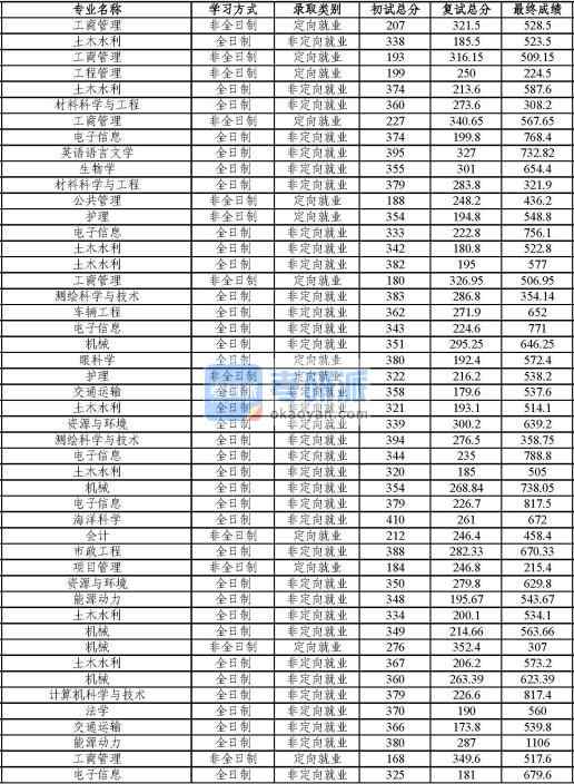 同濟大學計算機科學與技術2020年研究生錄取分數線