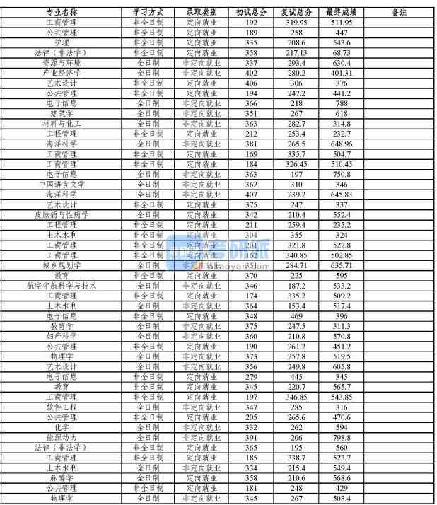 同濟大學麻醉學2020年研究生錄取分數(shù)線