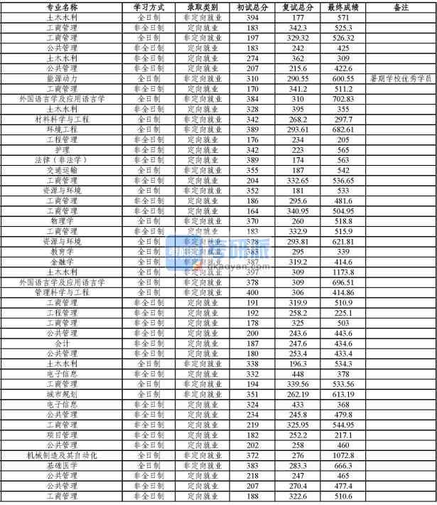 同濟大學口腔臨床醫(yī)學2020年研究生錄取分數(shù)線