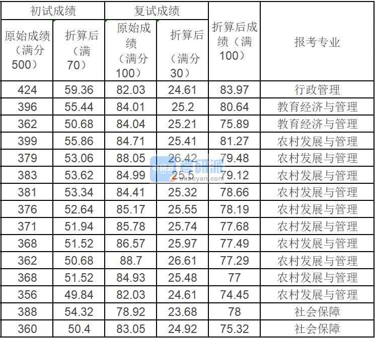 中國(guó)農(nóng)業(yè)大學(xué)社會(huì)保障2020年研究生錄取分?jǐn)?shù)線